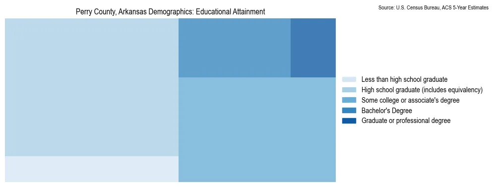 Educational attainment levels of the population in Perry County, Arkansas based on 2023 American Community Survey (ACS) data