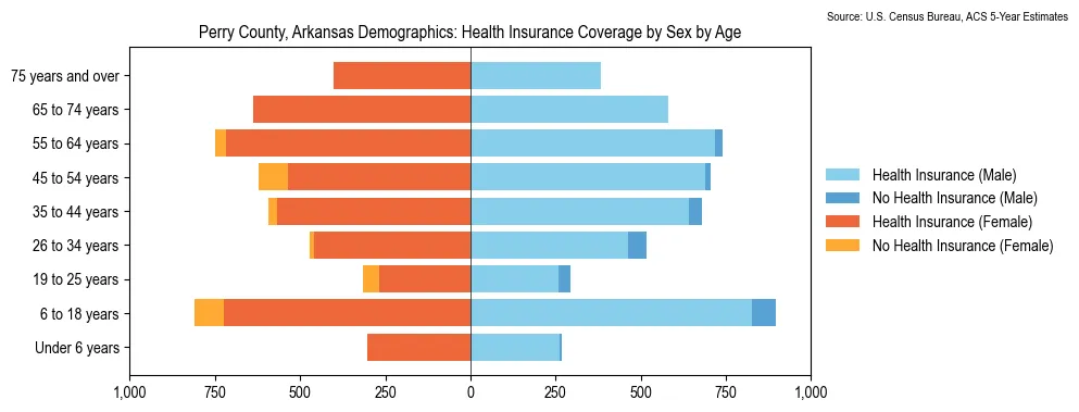 Health insurance coverage by age and sex in Perry County, Arkansas from the 2023 ACS