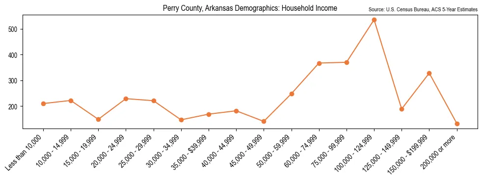 Median and distribution of household income in Perry County, Arkansas based on 2023 American Community Survey (ACS)