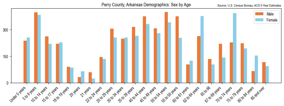 Population by age and sex in Perry County, Arkansas, based on 2023 ACS data