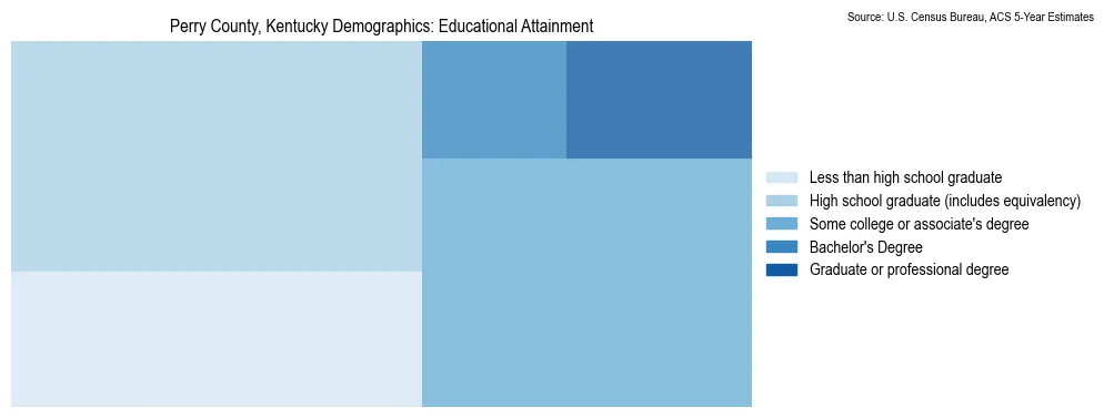Educational attainment levels of the population in Perry County, Kentucky based on 2023 American Community Survey (ACS) data