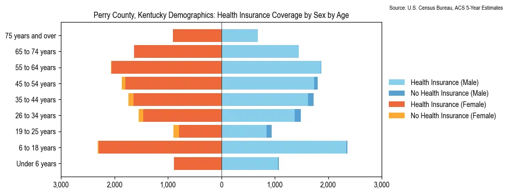 Health insurance coverage by age and sex in Perry County, Kentucky from the 2023 ACS