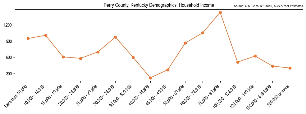Median and distribution of household income in Perry County, Kentucky based on 2023 American Community Survey (ACS)