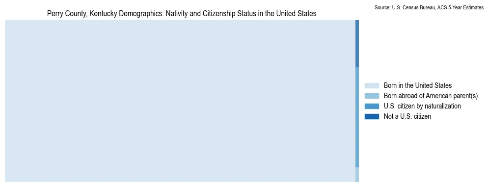 Chart showing the breakdown of U.S. citizenship status and nativity in 2023 for the Perry County, Kentucky, based on ACS 5-Year Estimates