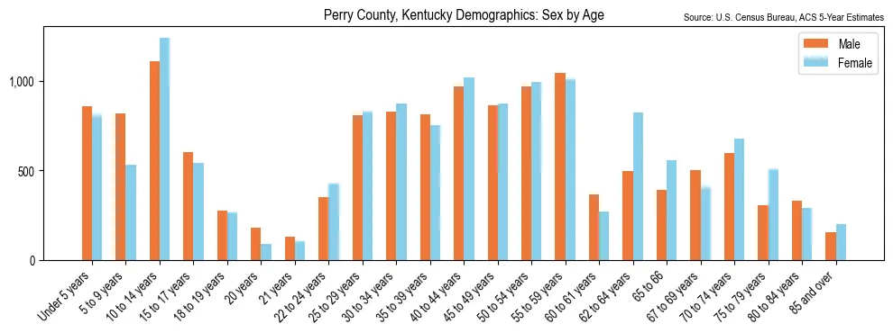 Population by age and sex in Perry County, Kentucky, based on 2023 ACS data