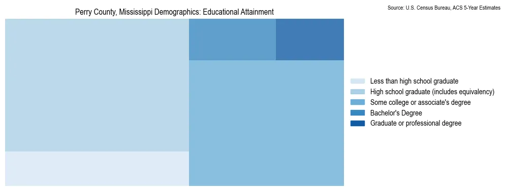 Educational attainment levels of the population in Perry County, Mississippi based on 2023 American Community Survey (ACS) data