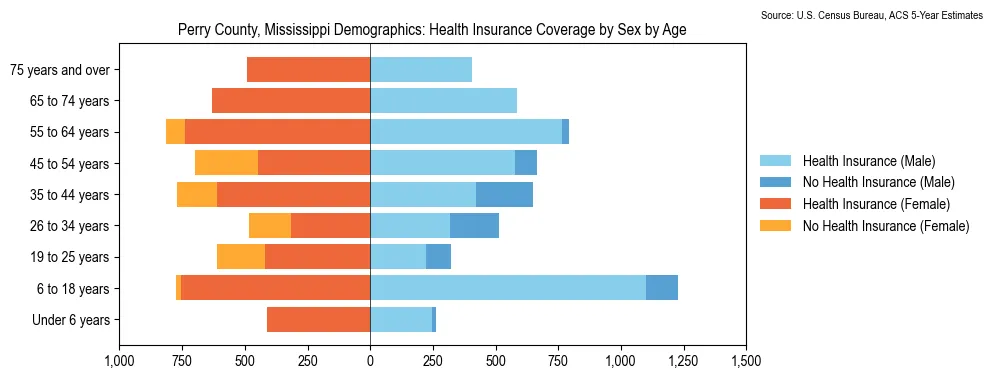 Health insurance coverage by age and sex in Perry County, Mississippi from the 2023 ACS