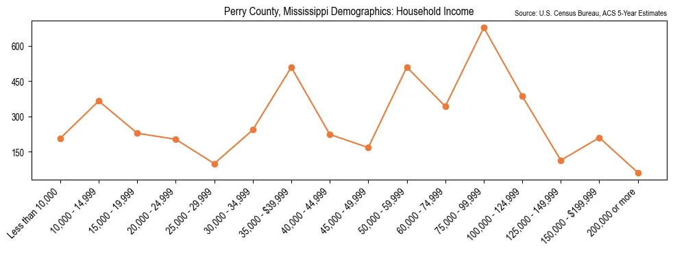 Median and distribution of household income in Perry County, Mississippi based on 2023 American Community Survey (ACS)