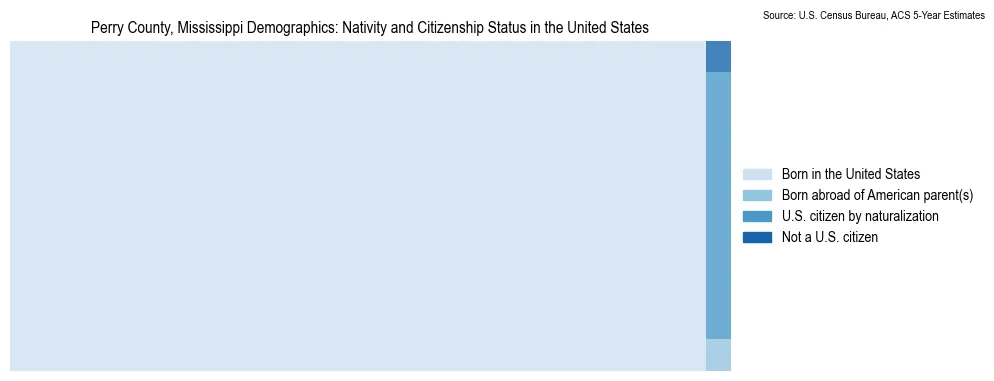 Chart showing the breakdown of U.S. citizenship status and nativity in 2023 for the Perry County, Mississippi, based on ACS 5-Year Estimates