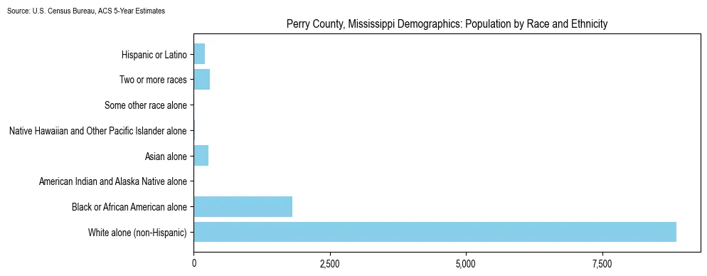 Population by race and ethnicity in Perry County, Mississippi based on 2023 U.S. Census Bureau ACS data