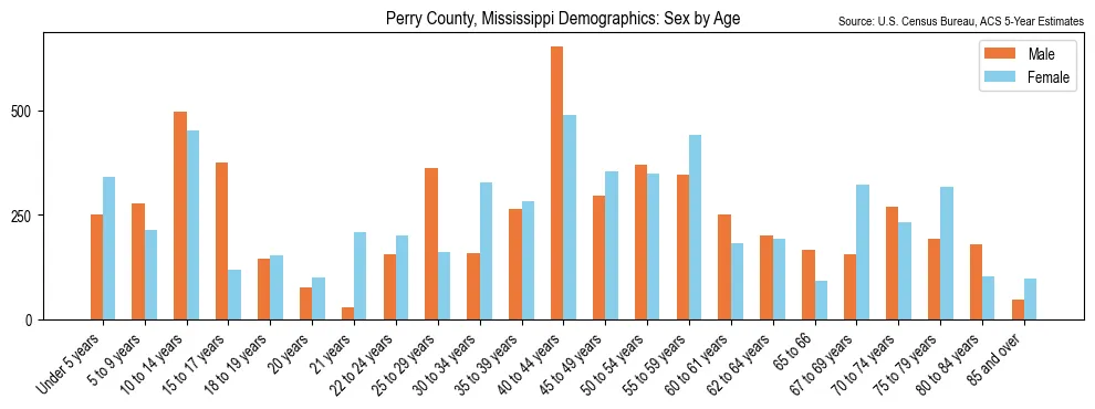 Population by age and sex in Perry County, Mississippi, based on 2023 ACS data