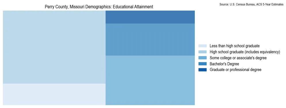 Educational attainment levels of the population in Perry County, Missouri based on 2023 American Community Survey (ACS) data
