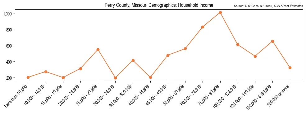 Median and distribution of household income in Perry County, Missouri based on 2023 American Community Survey (ACS)