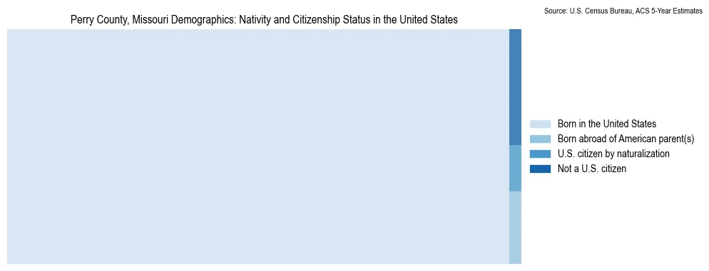 Chart showing the breakdown of U.S. citizenship status and nativity in 2023 for the Perry County, Missouri, based on ACS 5-Year Estimates