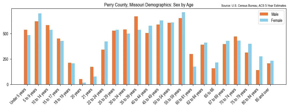 Population by age and sex in Perry County, Missouri, based on 2023 ACS data