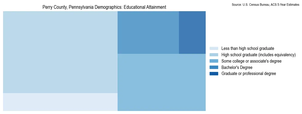Educational attainment levels of the population in Perry County, Pennsylvania based on 2023 American Community Survey (ACS) data