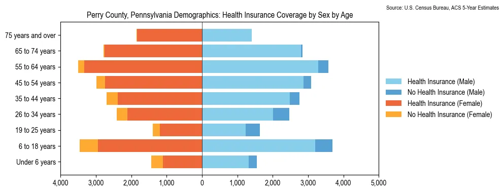 Health insurance coverage by age and sex in Perry County, Pennsylvania from the 2023 ACS