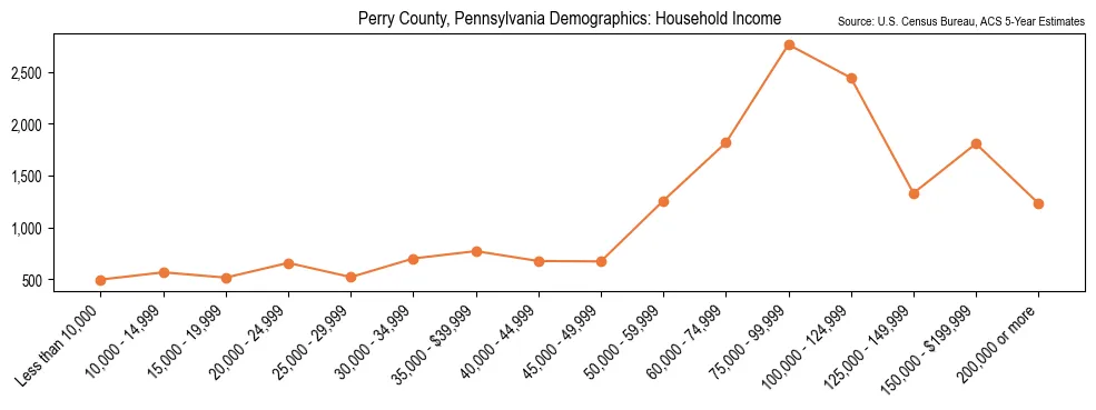 Median and distribution of household income in Perry County, Pennsylvania based on 2023 American Community Survey (ACS)