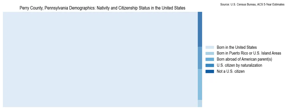 Chart showing the breakdown of U.S. citizenship status and nativity in 2023 for the Perry County, Pennsylvania, based on ACS 5-Year Estimates