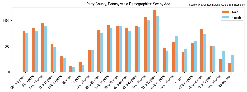 Population by age and sex in Perry County, Pennsylvania, based on 2023 ACS data