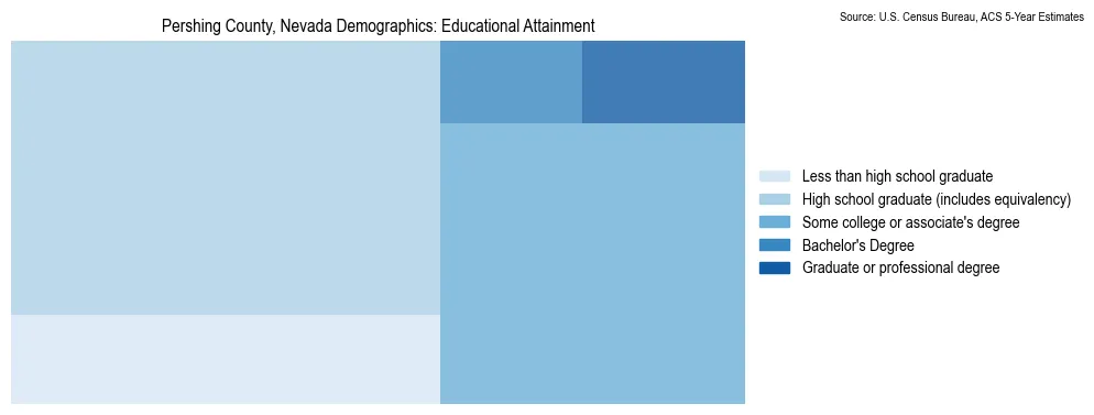 Educational attainment levels of the population in Pershing County, Nevada based on 2023 American Community Survey (ACS) data