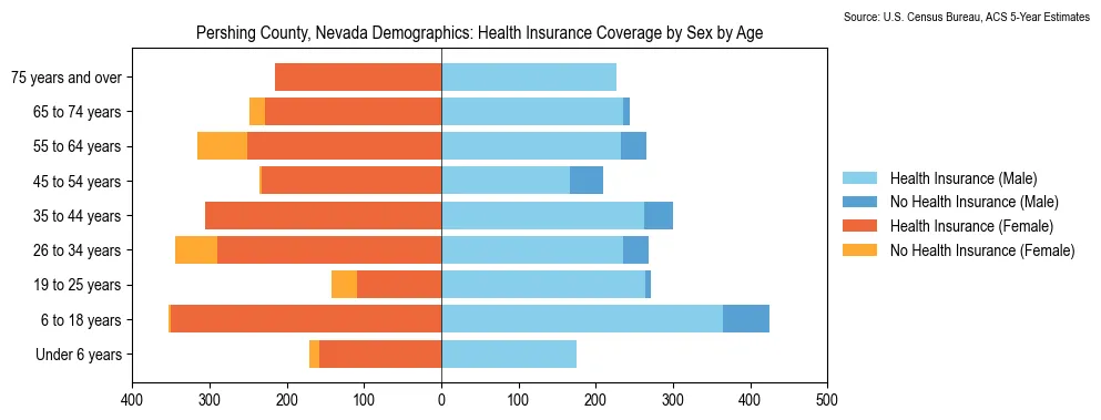 Health insurance coverage by age and sex in Pershing County, Nevada from the 2023 ACS