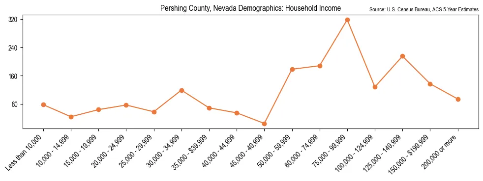 Median and distribution of household income in Pershing County, Nevada based on 2023 American Community Survey (ACS)
