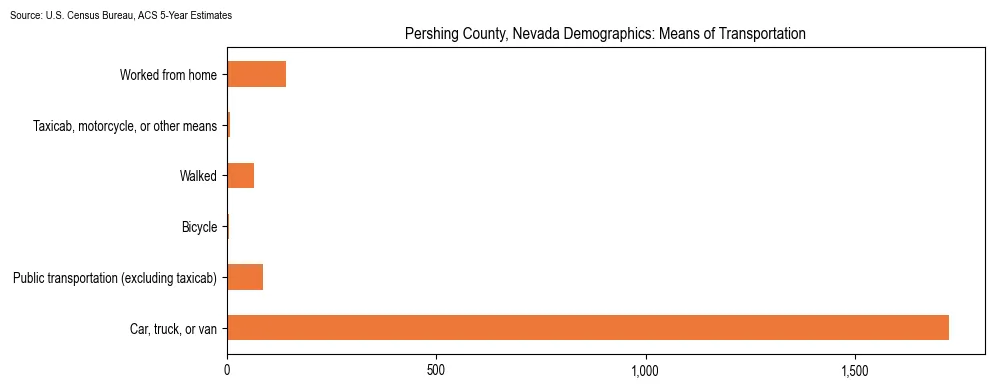 How people commute to work in Pershing County, Nevada based on 2023 U.S. Census Bureau ACS data on transportation methods