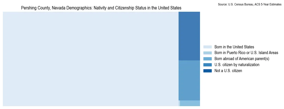 Chart showing the breakdown of U.S. citizenship status and nativity in 2023 for the Pershing County, Nevada, based on ACS 5-Year Estimates