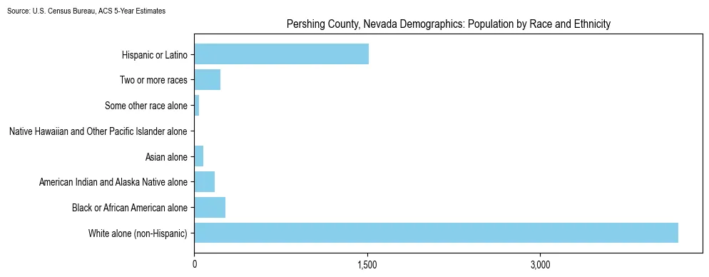 Population by race and ethnicity in Pershing County, Nevada based on 2023 U.S. Census Bureau ACS data