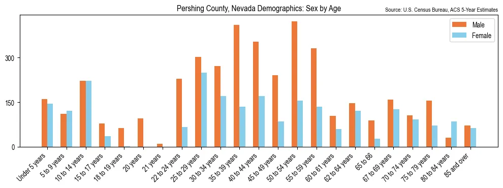 Population by age and sex in Pershing County, Nevada, based on 2023 ACS data