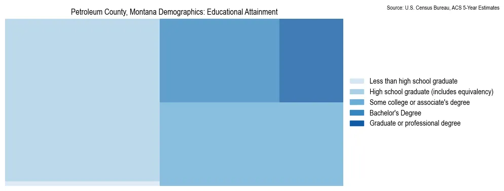 Educational attainment levels of the population in Petroleum County, Montana based on 2023 American Community Survey (ACS) data