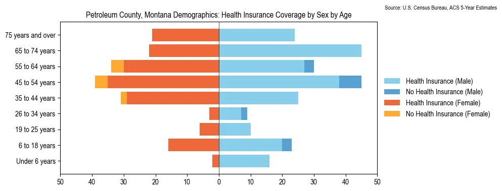 Health insurance coverage by age and sex in Petroleum County, Montana from the 2023 ACS