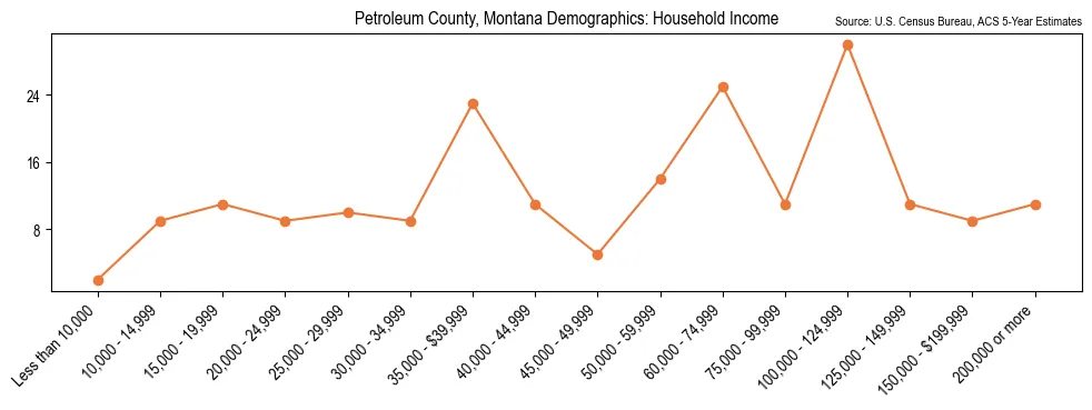 Median and distribution of household income in Petroleum County, Montana based on 2023 American Community Survey (ACS)