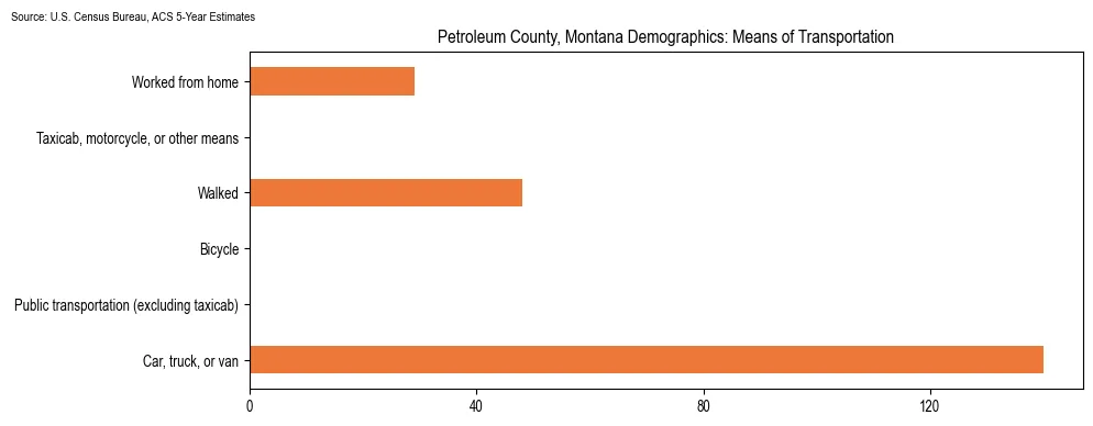 How people commute to work in Petroleum County, Montana based on 2023 U.S. Census Bureau ACS data on transportation methods