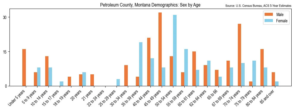 Population by age and sex in Petroleum County, Montana, based on 2023 ACS data