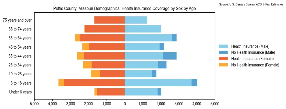 Health insurance coverage by age and sex in Pettis County, Missouri from the 2023 ACS