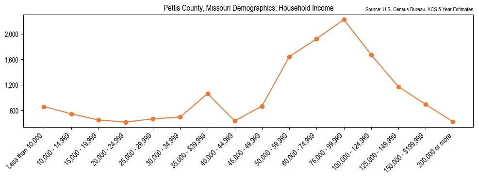 Median and distribution of household income in Pettis County, Missouri based on 2023 American Community Survey (ACS)