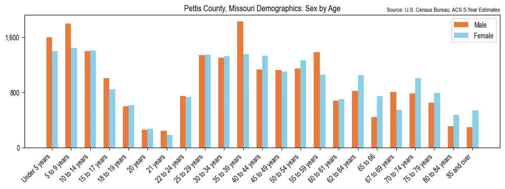 Population by age and sex in Pettis County, Missouri, based on 2023 ACS data