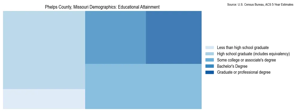 Educational attainment levels of the population in Phelps County, Missouri based on 2023 American Community Survey (ACS) data