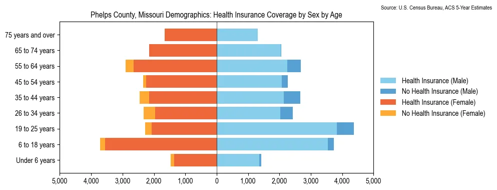 Health insurance coverage by age and sex in Phelps County, Missouri from the 2023 ACS