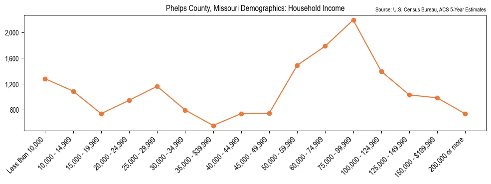 Median and distribution of household income in Phelps County, Missouri based on 2023 American Community Survey (ACS)