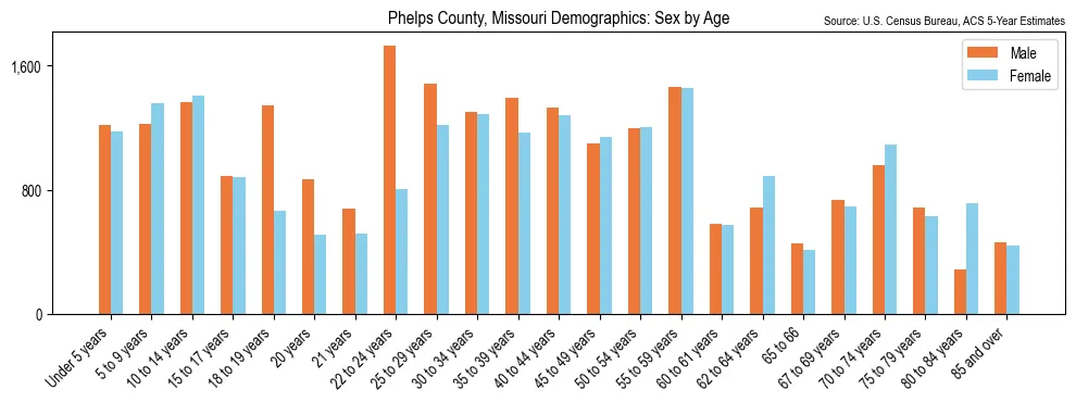 Population by age and sex in Phelps County, Missouri, based on 2023 ACS data