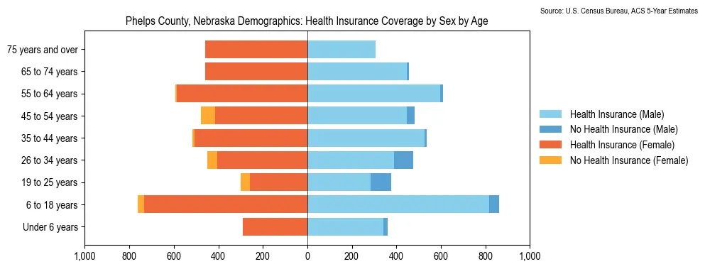Health insurance coverage by age and sex in Phelps County, Nebraska from the 2023 ACS