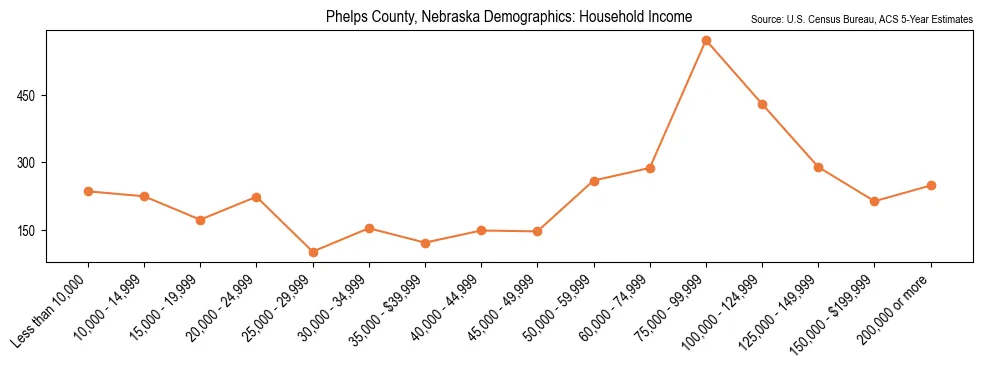 Median and distribution of household income in Phelps County, Nebraska based on 2023 American Community Survey (ACS)