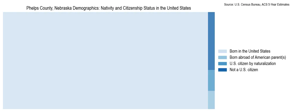 Chart showing the breakdown of U.S. citizenship status and nativity in 2023 for the Phelps County, Nebraska, based on ACS 5-Year Estimates