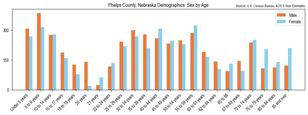 Population by age and sex in Phelps County, Nebraska, based on 2023 ACS data