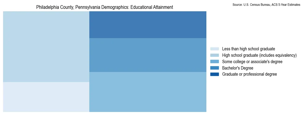 Educational attainment levels of the population in Philadelphia County, Pennsylvania based on 2023 American Community Survey (ACS) data
