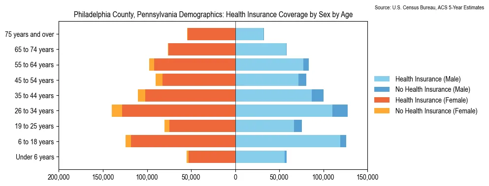 Health insurance coverage by age and sex in Philadelphia County, Pennsylvania from the 2023 ACS