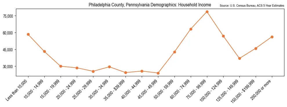 Median and distribution of household income in Philadelphia County, Pennsylvania based on 2023 American Community Survey (ACS)